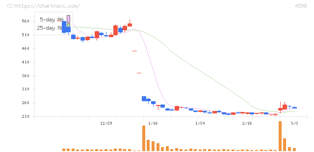 Ｄｅｌｔａ－Ｆｌｙ　Ｐｈａｒｍａ(4598)の日足チャート