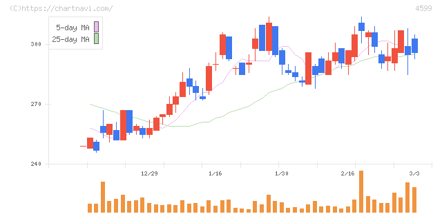ステムリム(4599)の日足チャート