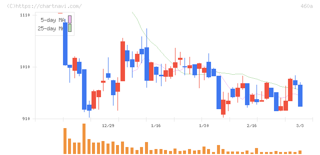 ＢＲＡＮＵ(460A)の日足チャート