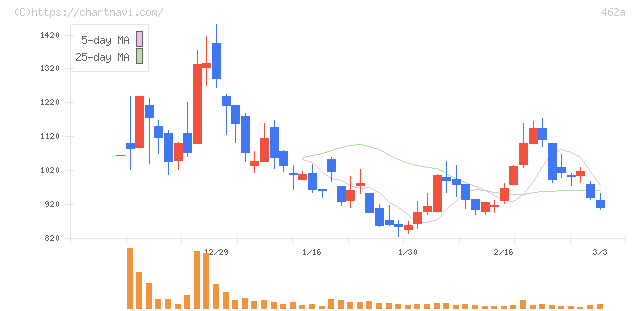 ＦＵＮＤＩＮＮＯ(462A)の日足チャート