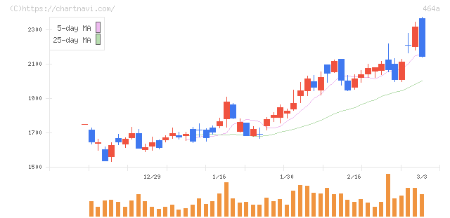 ＱＰＳホールディングス(464A)の日足チャート