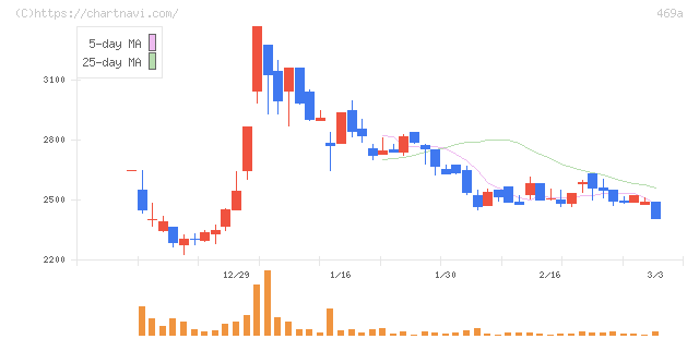 フィットクルー(469A)の日足チャート