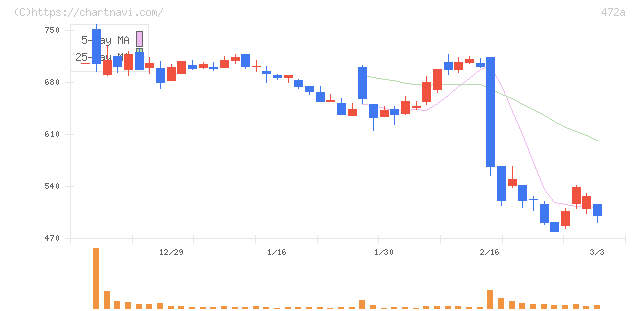ミラティブ(472A)の日足チャート