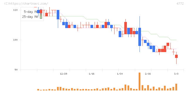 ＳＭ　ＥＮＴＥＲＴＡＩＮＭＥＮＴ　ＪＡＰＡＮ(4772)の日足チャート