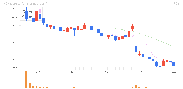 フツパー(478A)の日足チャート
