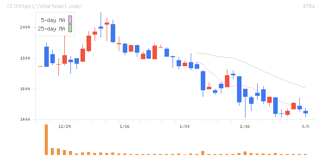 ＰＲＯＮＩ(479A)の日足チャート