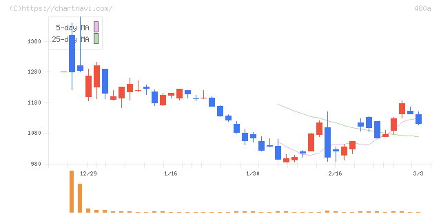 リブ・コンサルティング(480A)の日足チャート