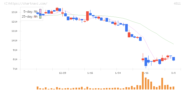 ドリーム・アーツ(4811)の日足チャート