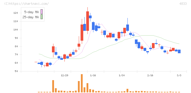 Ｄｅｆ　ｃｏｎｓｕｌｔｉｎｇ(4833)の日足チャート