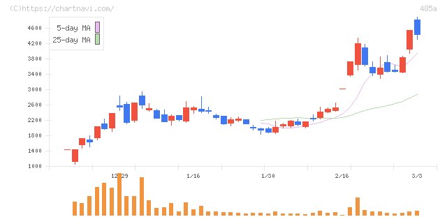 パワーエックス(485A)の日足チャート
