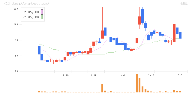 ファンペップ(4881)の日足チャート