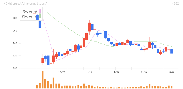 ペルセウスプロテオミクス(4882)の日足チャート