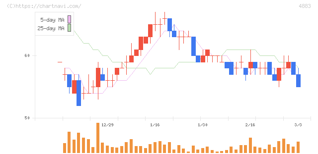 モダリス(4883)の日足チャート