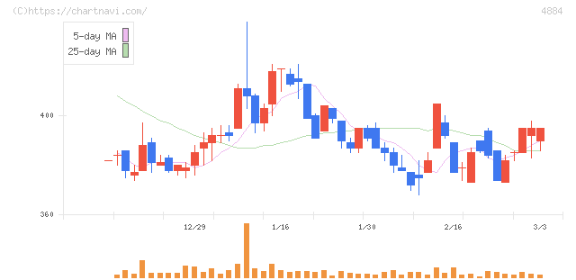 クリングルファーマ(4884)の日足チャート