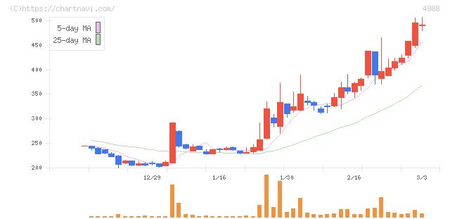 ステラファーマ(4888)の日足チャート