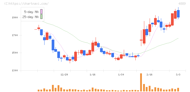 レナサイエンス(4889)の日足チャート