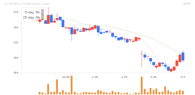 坪田ラボ(4890)の日足チャート