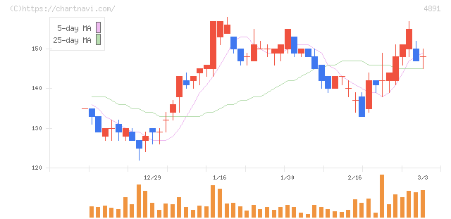 ティムス(4891)の日足チャート