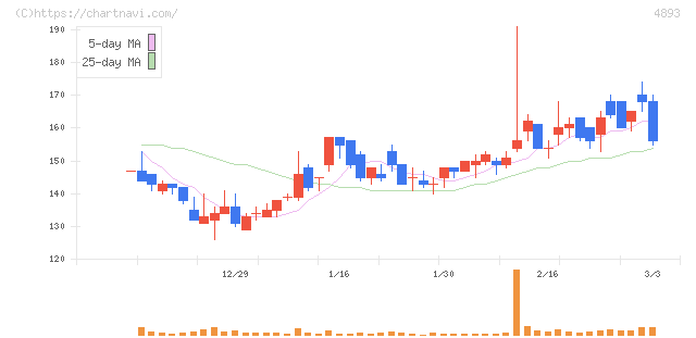 ノイルイミューン・バイオテック(4893)の日足チャート
