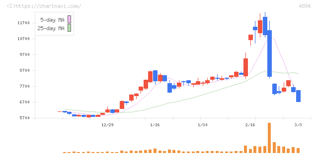 クオリプス(4894)の日足チャート