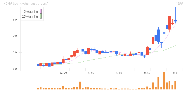 ケイファーマ(4896)の日足チャート