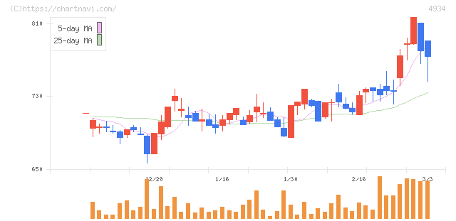 プレミアアンチエイジング(4934)の日足チャート