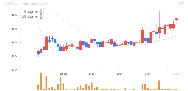 Ｗａｑｏｏ(4937)の日足チャート