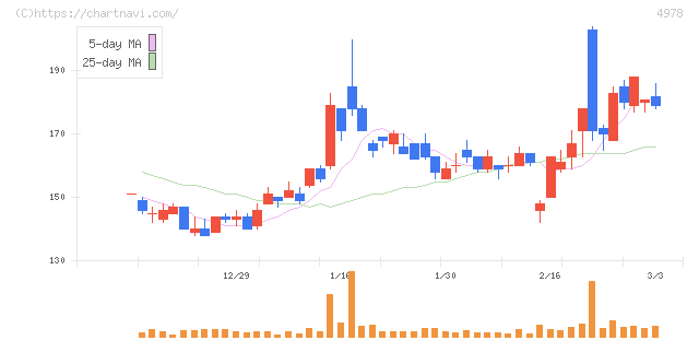 リプロセル(4978)の日足チャート