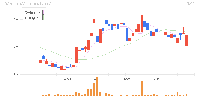 マーキュリー(5025)の日足チャート