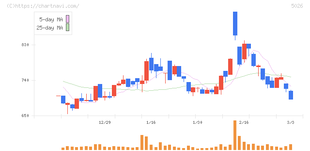 トリプルアイズ(5026)の日足チャート
