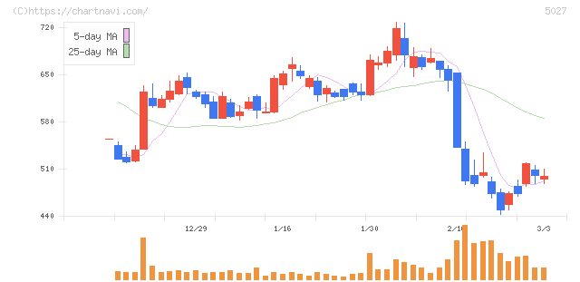 ＡｎｙＭｉｎｄ　Ｇｒｏｕｐ(5027)の日足チャート