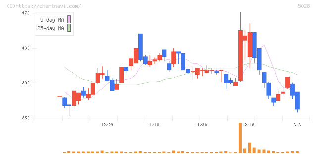 セカンドサイトアナリティカ(5028)の日足チャート