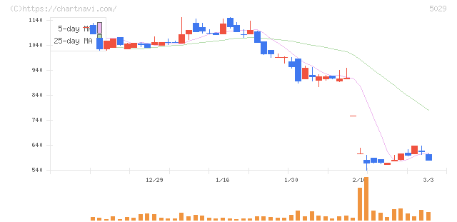 サークレイス(5029)の日足チャート