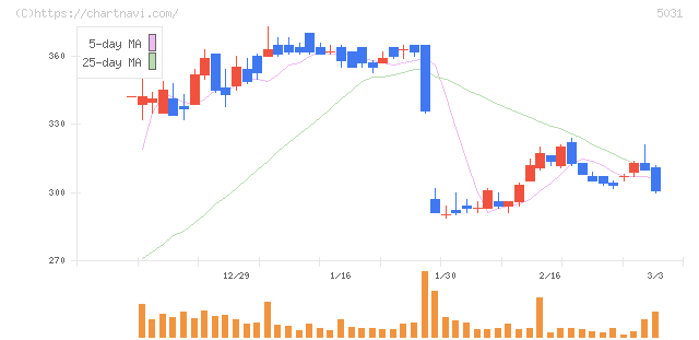 モイ(5031)の日足チャート