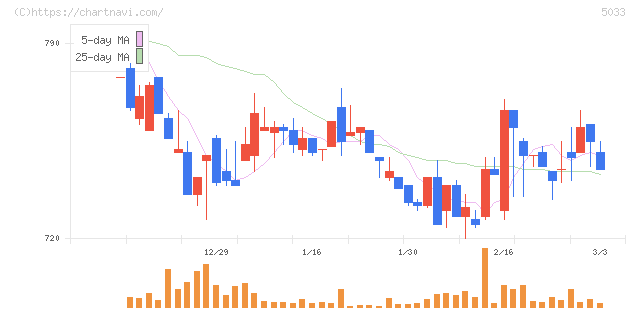 ヌーラボ(5033)の日足チャート