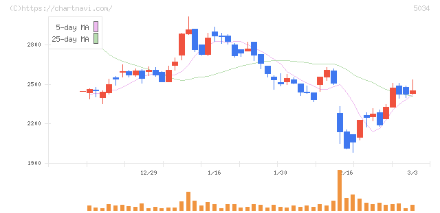 ｕｎｅｒｒｙ(5034)の日足チャート