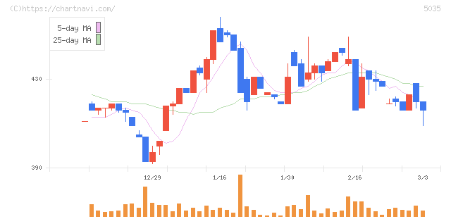 ＨＯＵＳＥＩ(5035)の日足チャート