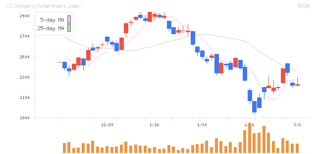 ｅＷｅＬＬ(5038)の日足チャート