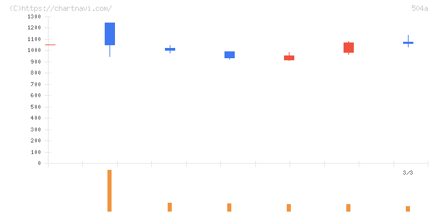 イノバセル(504A)の日足チャート