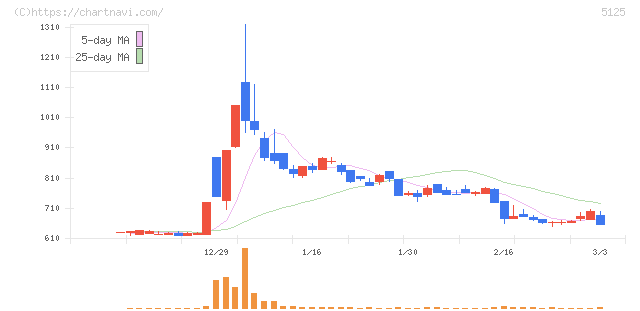 ファインズ(5125)の日足チャート
