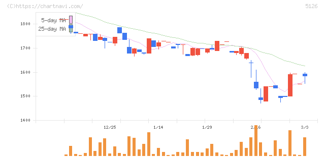 ポーターズ(5126)の日足チャート