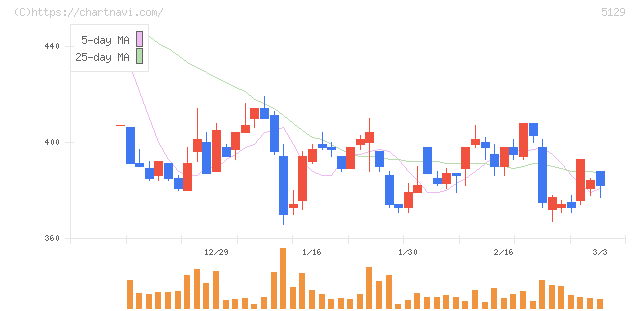 ＦＩＸＥＲ(5129)の日足チャート
