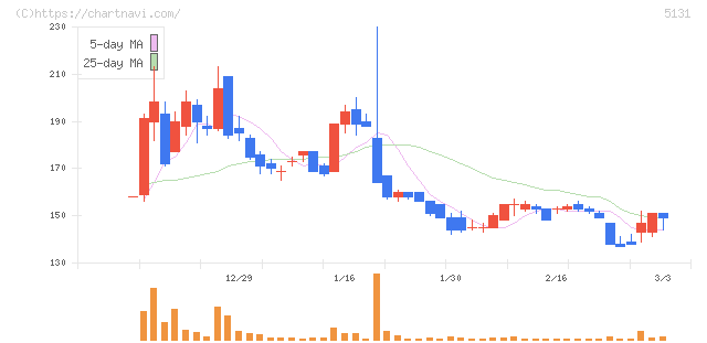 リンカーズ(5131)の日足チャート