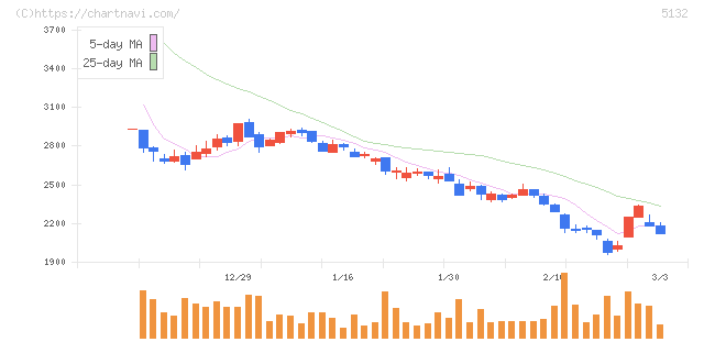 ｐｌｕｓｚｅｒｏ(5132)の日足チャート