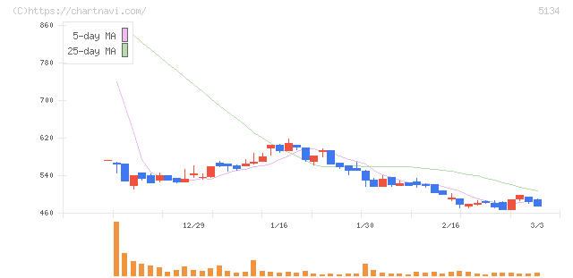 ＰＯＰＥＲ(5134)の日足チャート