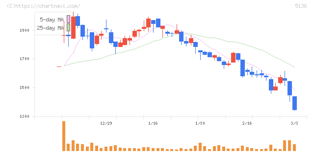 ｔｒｉｐｌａ(5136)の日足チャート