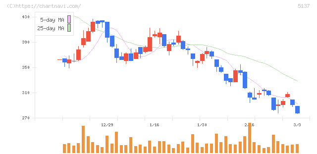 スマートドライブ(5137)の日足チャート