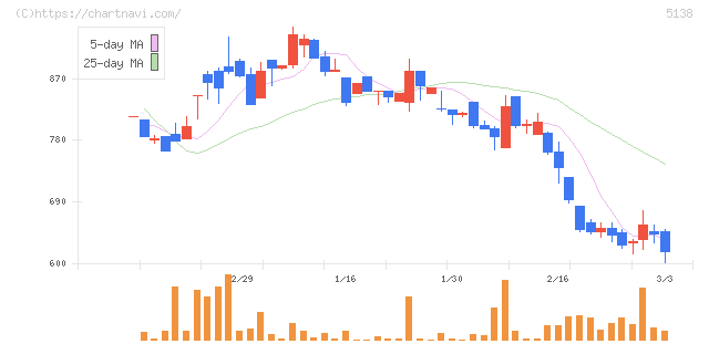 Ｒｅｂａｓｅ(5138)の日足チャート