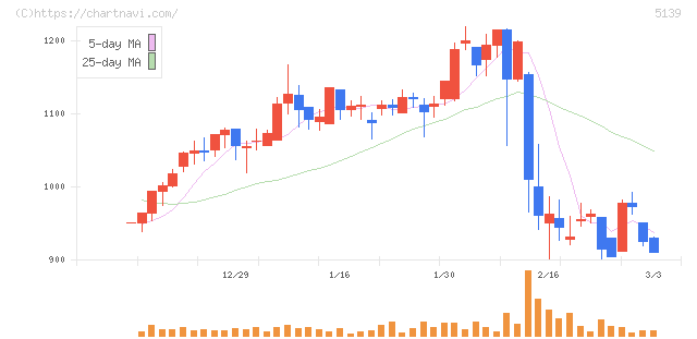 オープンワーク(5139)の日足チャート
