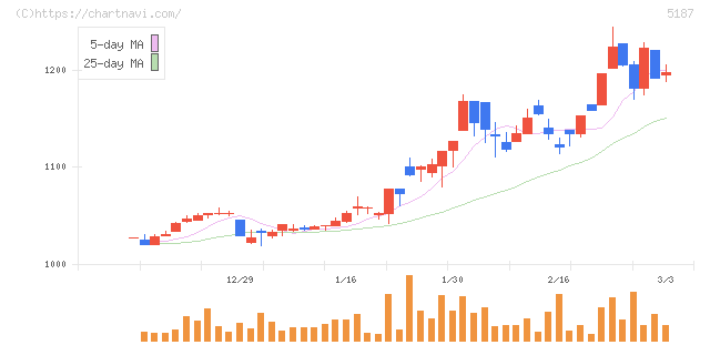 クリエートメディック(5187)の日足チャート